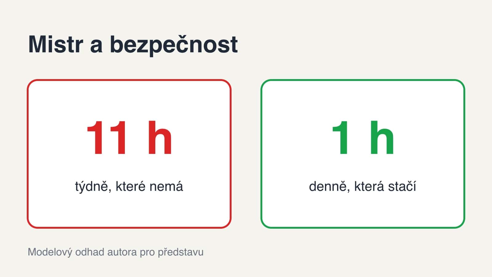 Dvě karty s modelovým odhadem, 11 hodin týdně, které mistr nemá, a hodina denně, která stačí