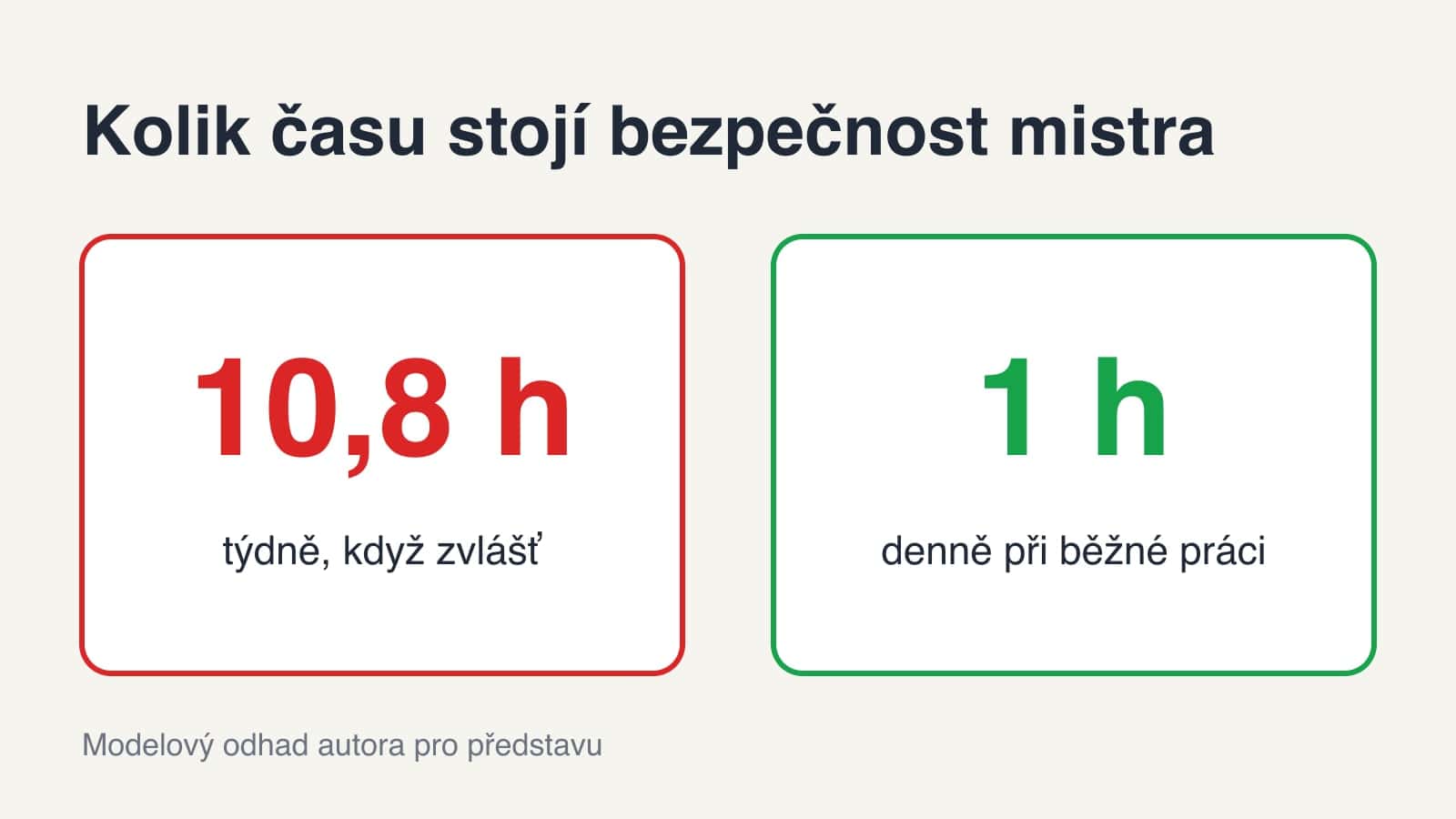 Na bezpečnost nemáte čas. Proto ji děláte špatně